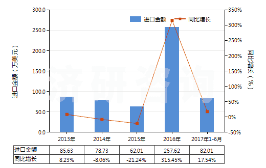 2013-2017年6月中國人造纖維短纖縫紉線(HS55082000)進(jìn)口總額及增速統(tǒng)計